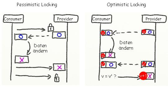 Pessimistic vs. Optimistic Locking